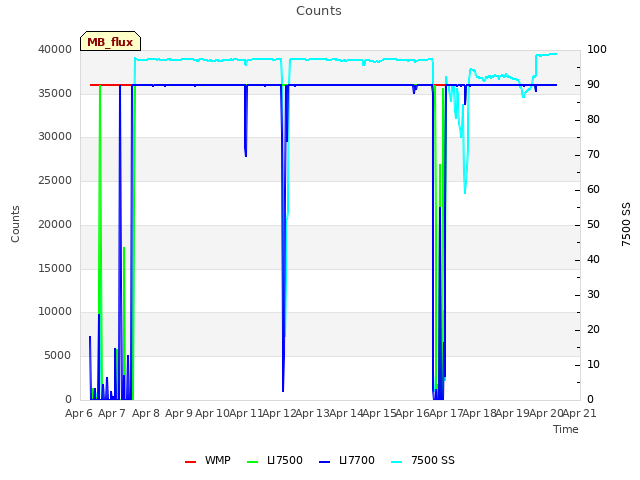 plot of Counts