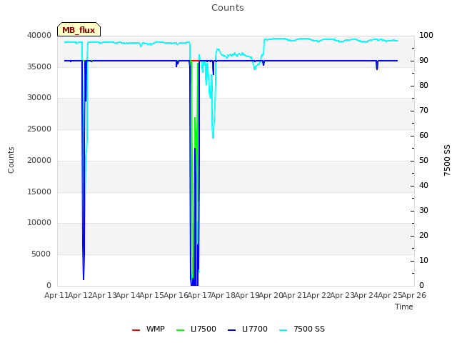 plot of Counts