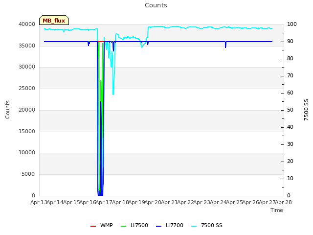 plot of Counts