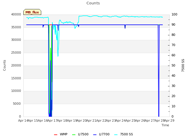 plot of Counts