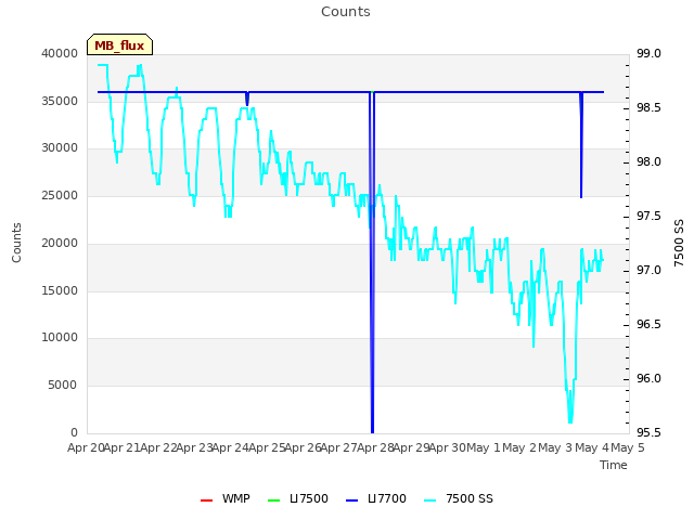 plot of Counts