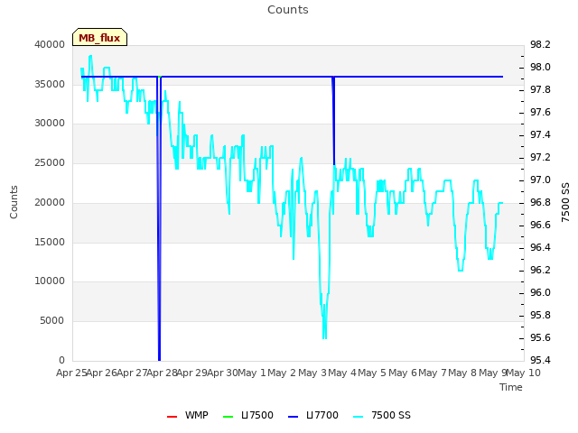 plot of Counts