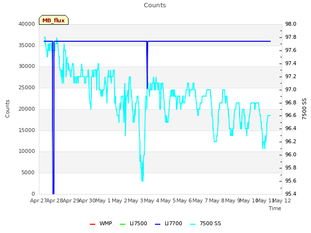 plot of Counts