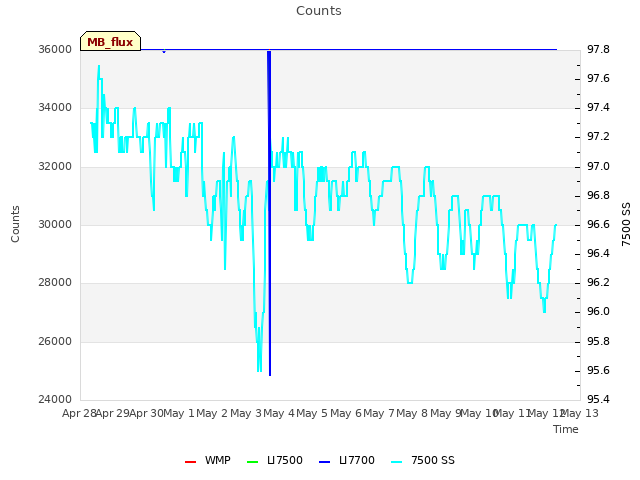 plot of Counts