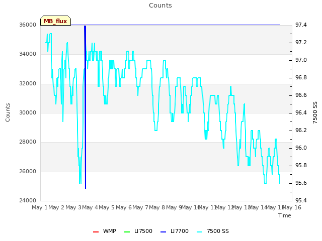 plot of Counts