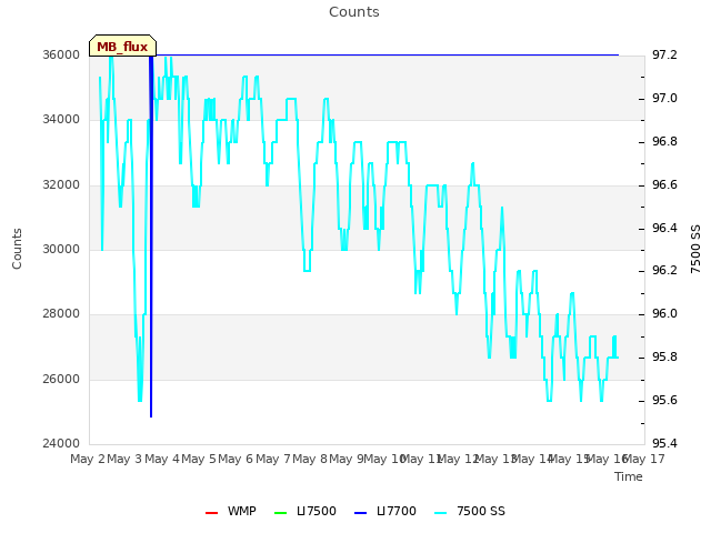 plot of Counts