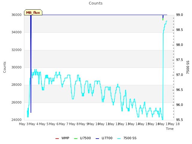 plot of Counts