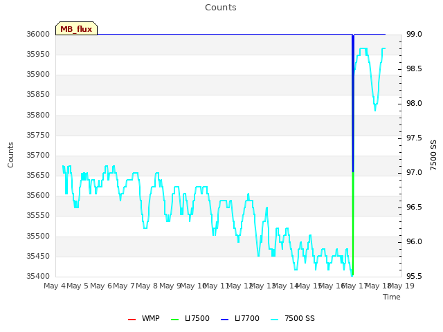 plot of Counts