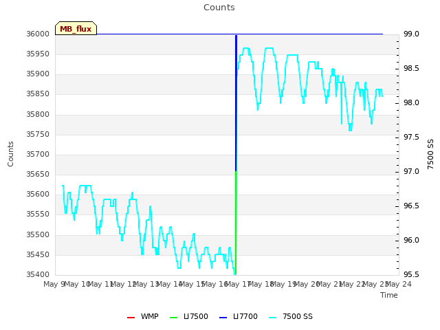 plot of Counts