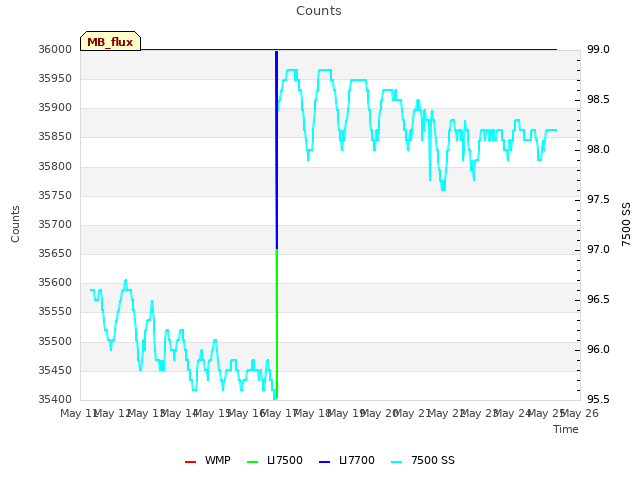 plot of Counts