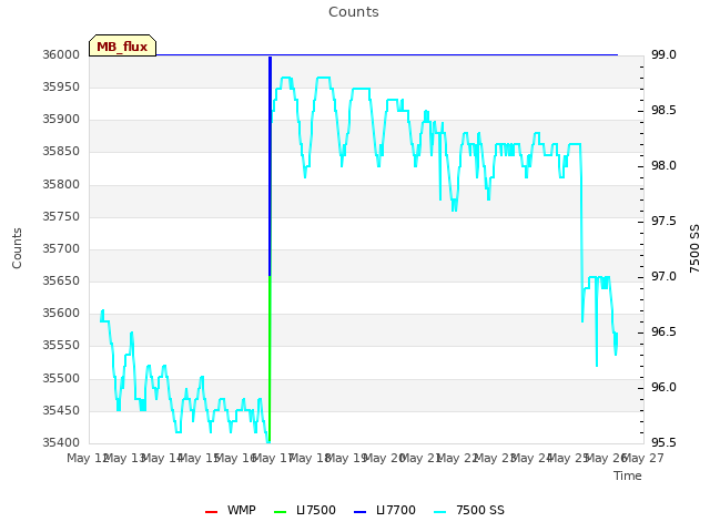 plot of Counts