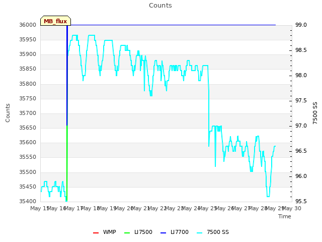 plot of Counts