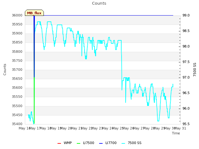 plot of Counts