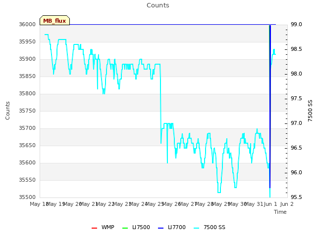 plot of Counts