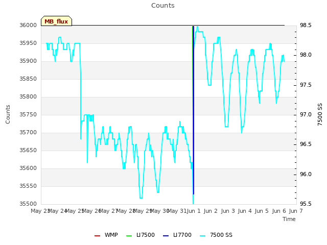 plot of Counts