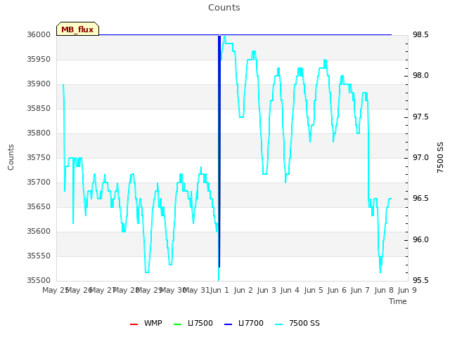 plot of Counts