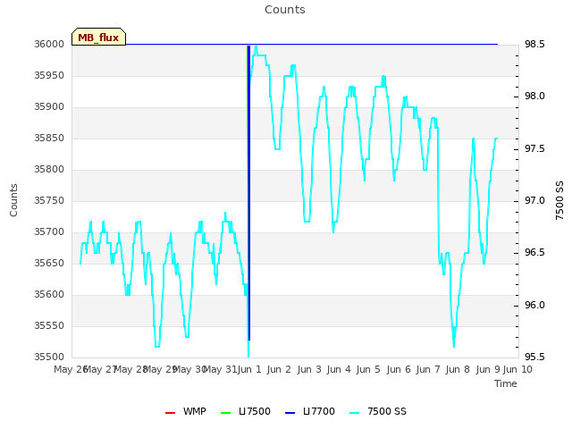 plot of Counts