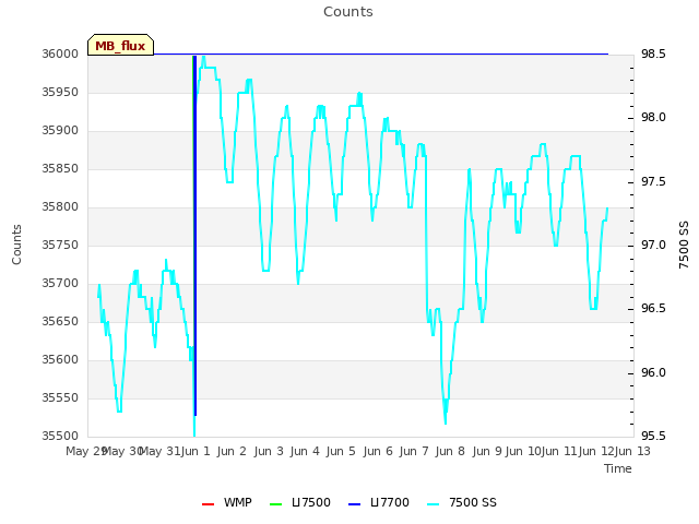 plot of Counts