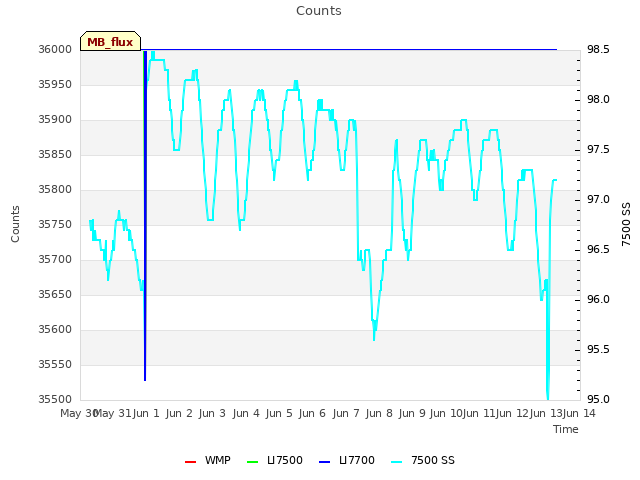 plot of Counts