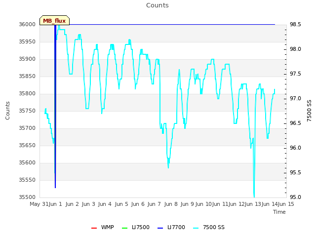 plot of Counts