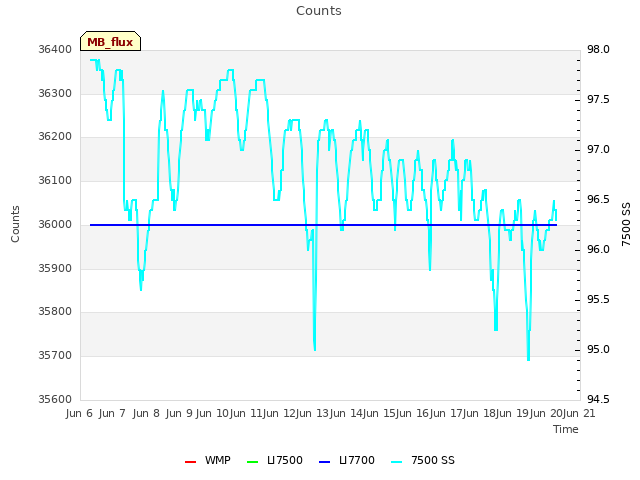 plot of Counts