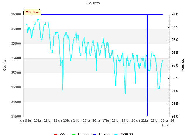 plot of Counts