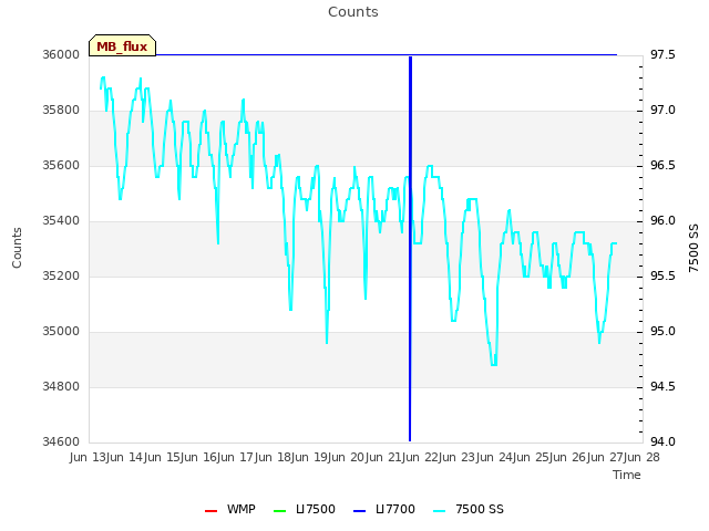 plot of Counts