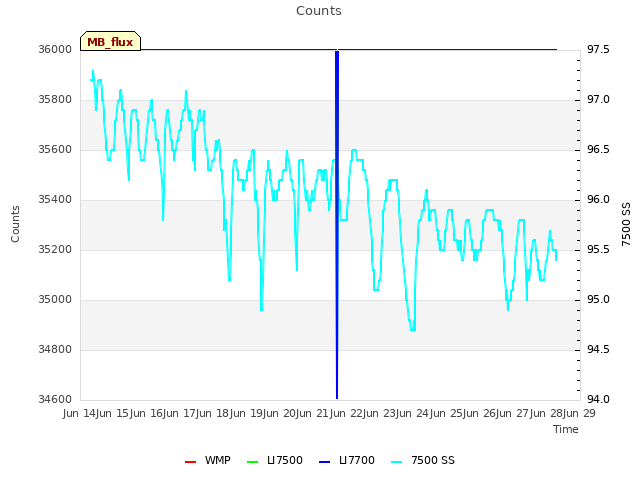 plot of Counts