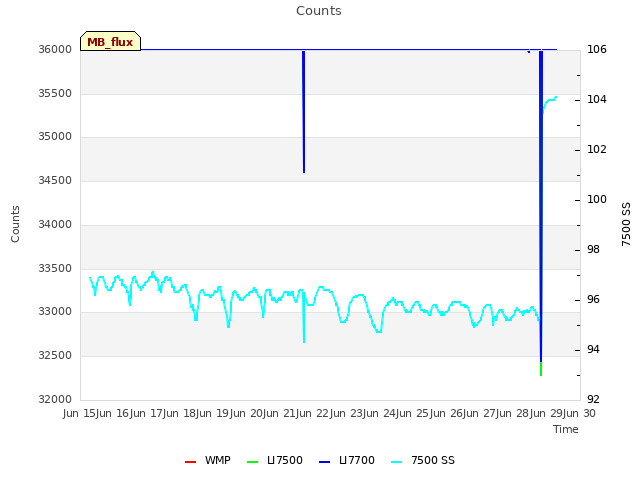 plot of Counts