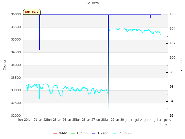 plot of Counts