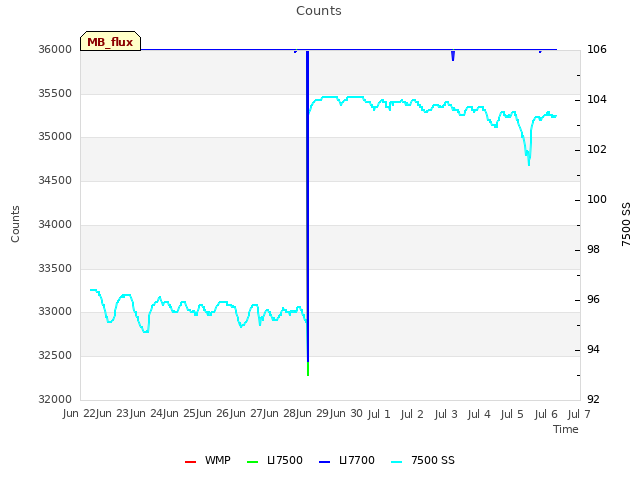 plot of Counts