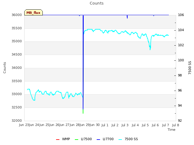 plot of Counts