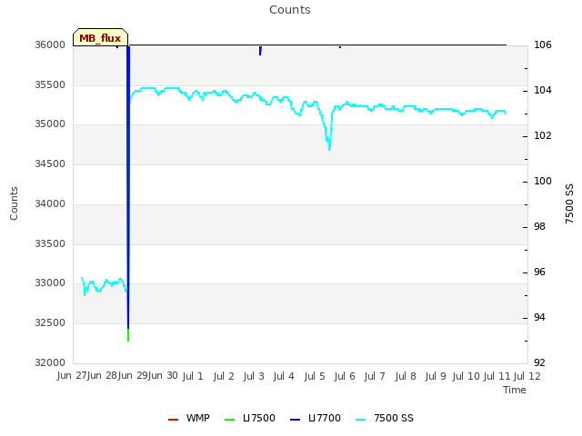 plot of Counts