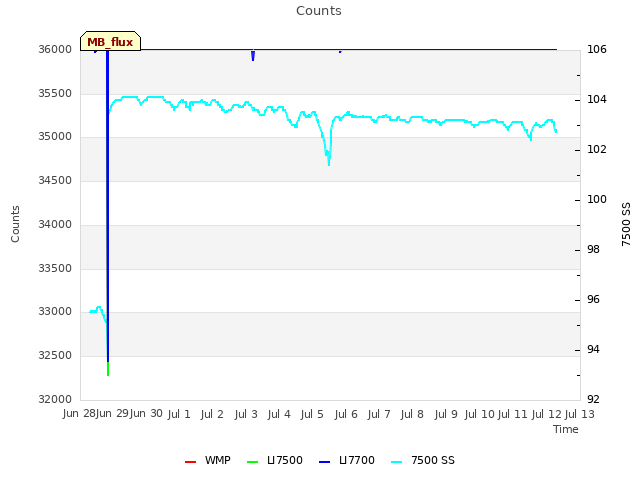 plot of Counts