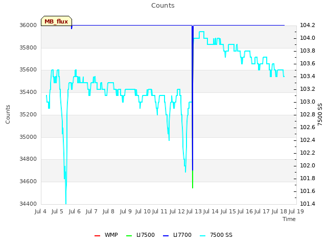 plot of Counts