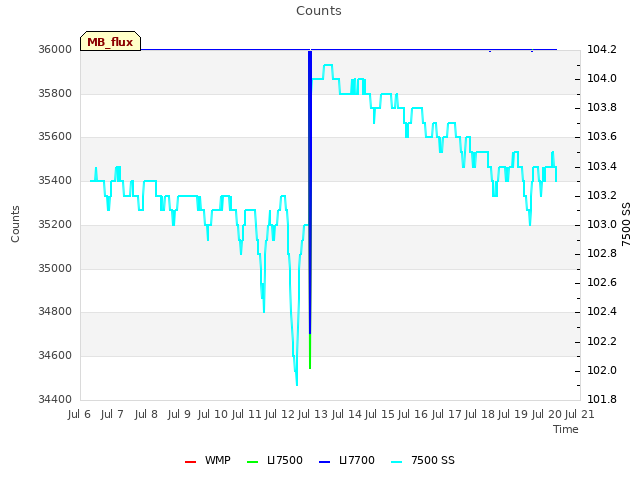 plot of Counts