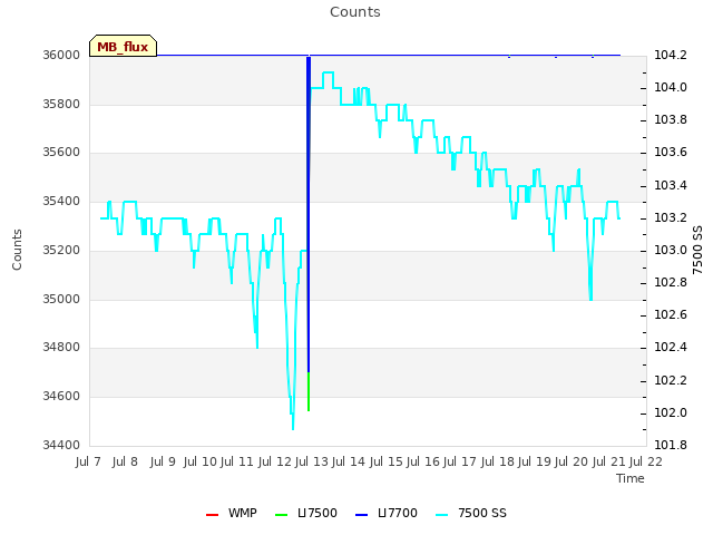 plot of Counts