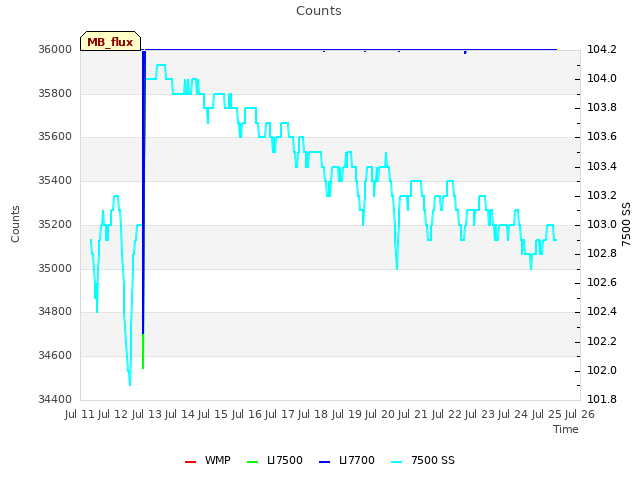 plot of Counts