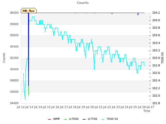 plot of Counts