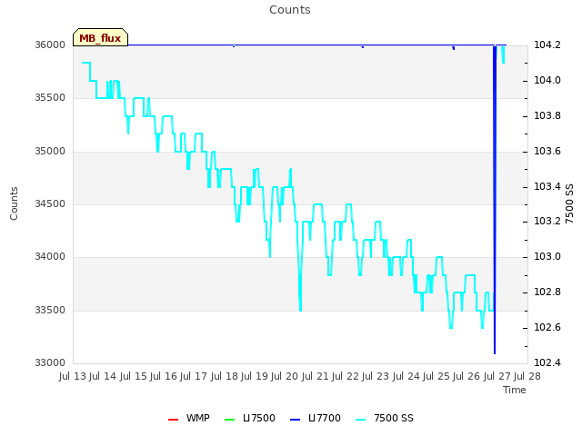 plot of Counts