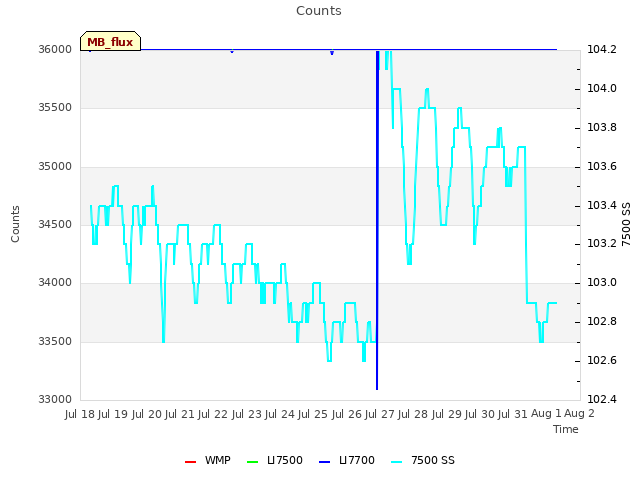 plot of Counts