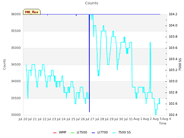 plot of Counts