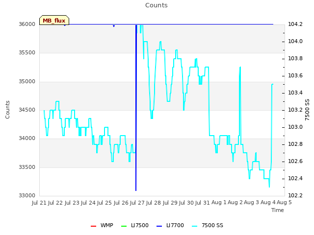 plot of Counts