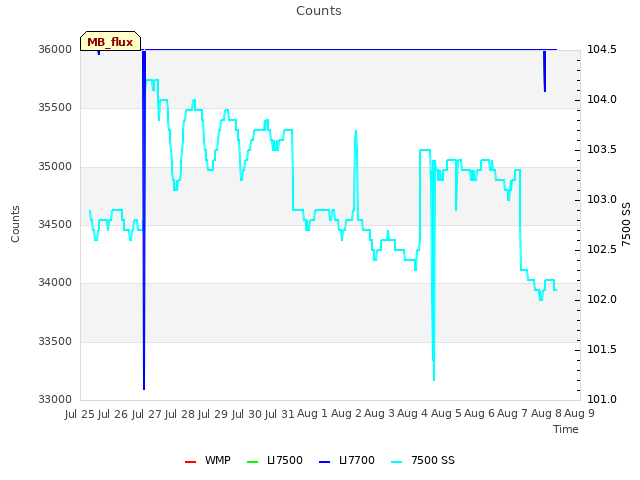 plot of Counts