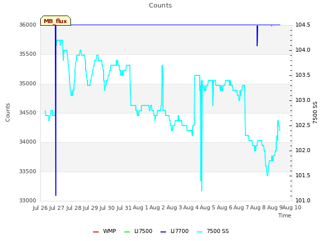 plot of Counts