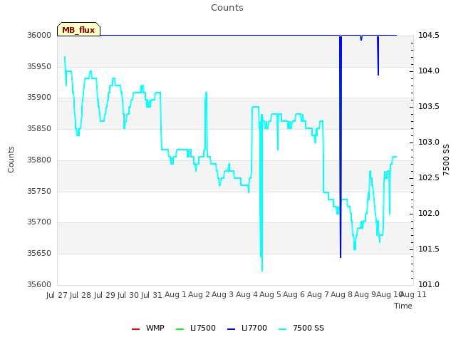 plot of Counts