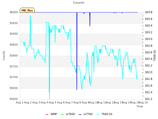 plot of Counts