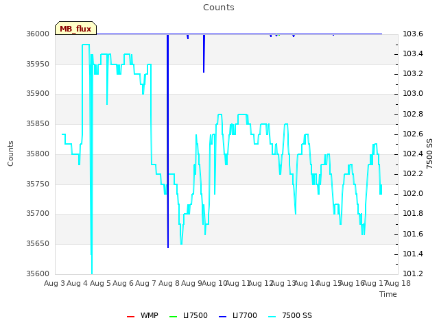 plot of Counts