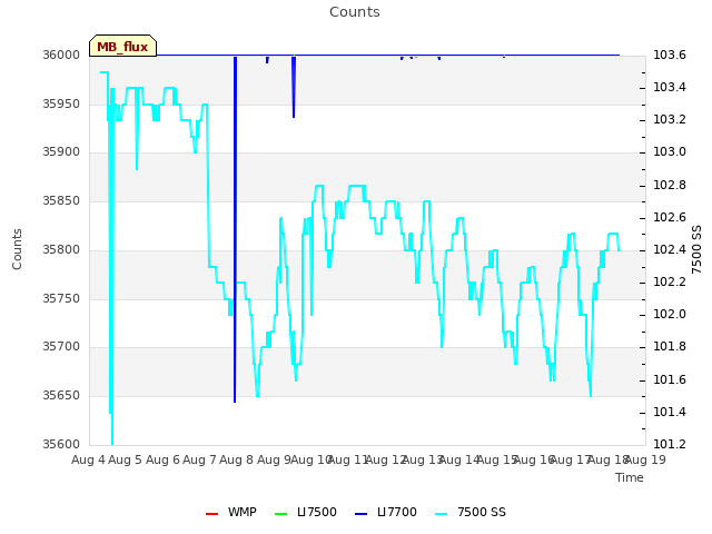 plot of Counts