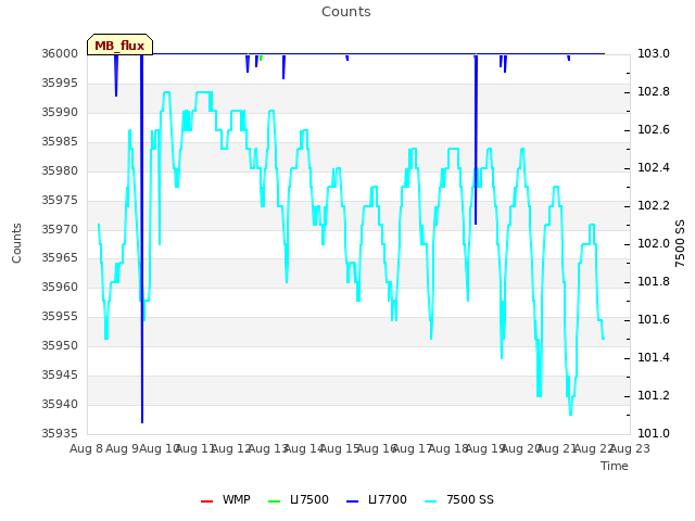 plot of Counts